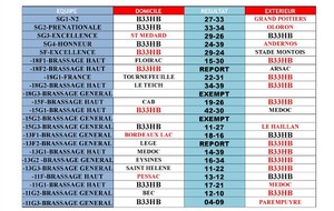 Résultats du WE des 17 et 18 Nov. 2018