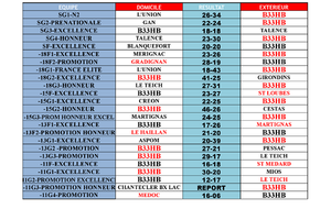 Tous les résultats des matchs du we des 2 et 3 février