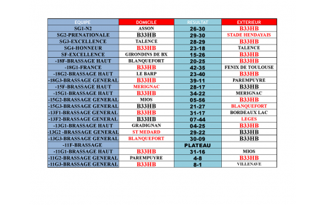 Tous les résultats du week-end des 22 et 23/09 :-)