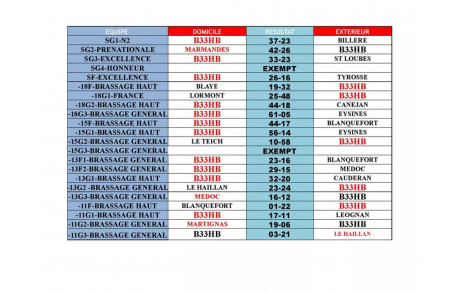 Tous les résultats du week-end des 6 et 7 oct.