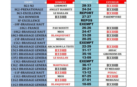 Résultats du WE des 13 et 14 Oct. 2018