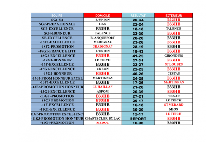 Tous les résultats des matchs du we des 2 et 3 février